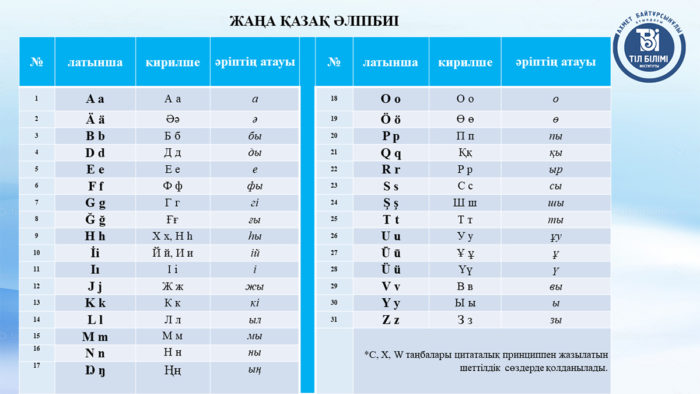 Казахстан представил новый латинский алфавит. Переход на него будет осуществлен до 2031 года.