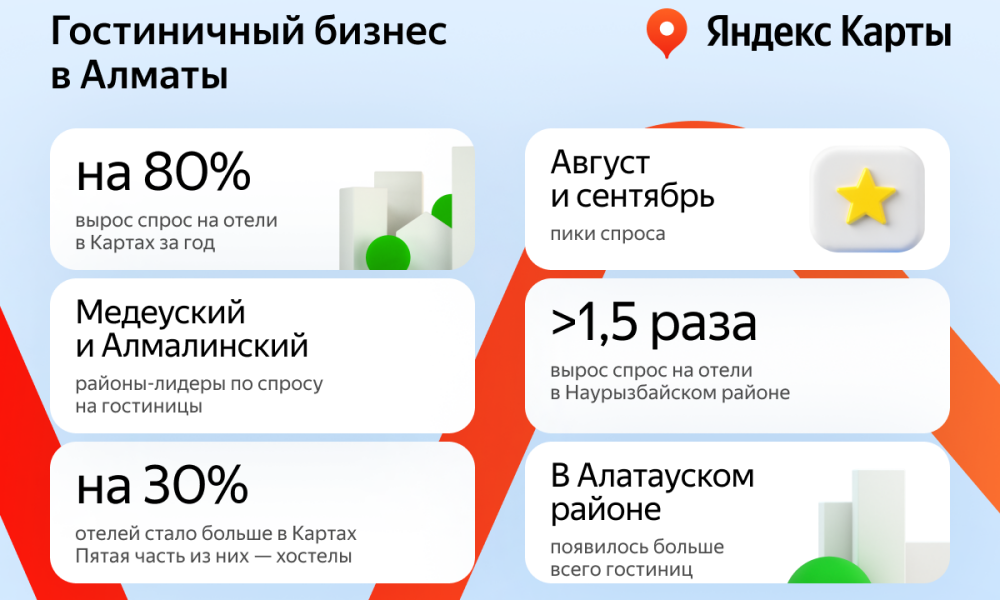 Спрос на отели в Алматы за год вырос почти вдвое
