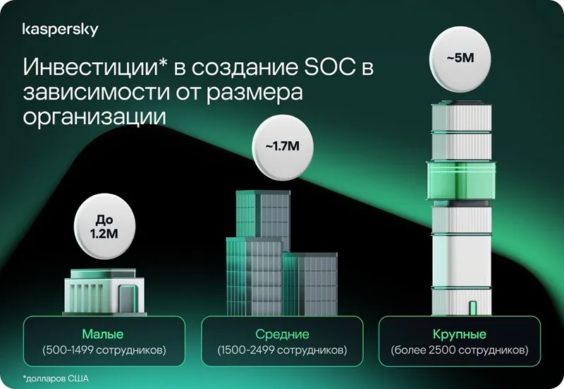 Компаниялар SOC құруға орта есеппен 2 миллион АҚШ долларын жұмсауға дайын Компаниялар SOC құруға орта есеппен 2 миллион АҚШ долларын жұмсауға дайын