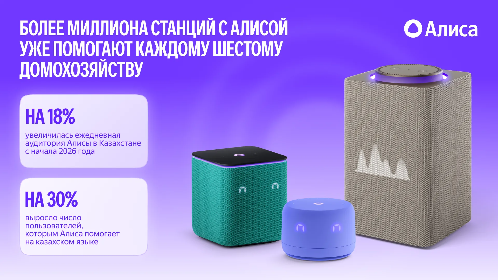 Более миллиона станций с Алисой уже помогают каждому шестому домохозяйству Казахстана
