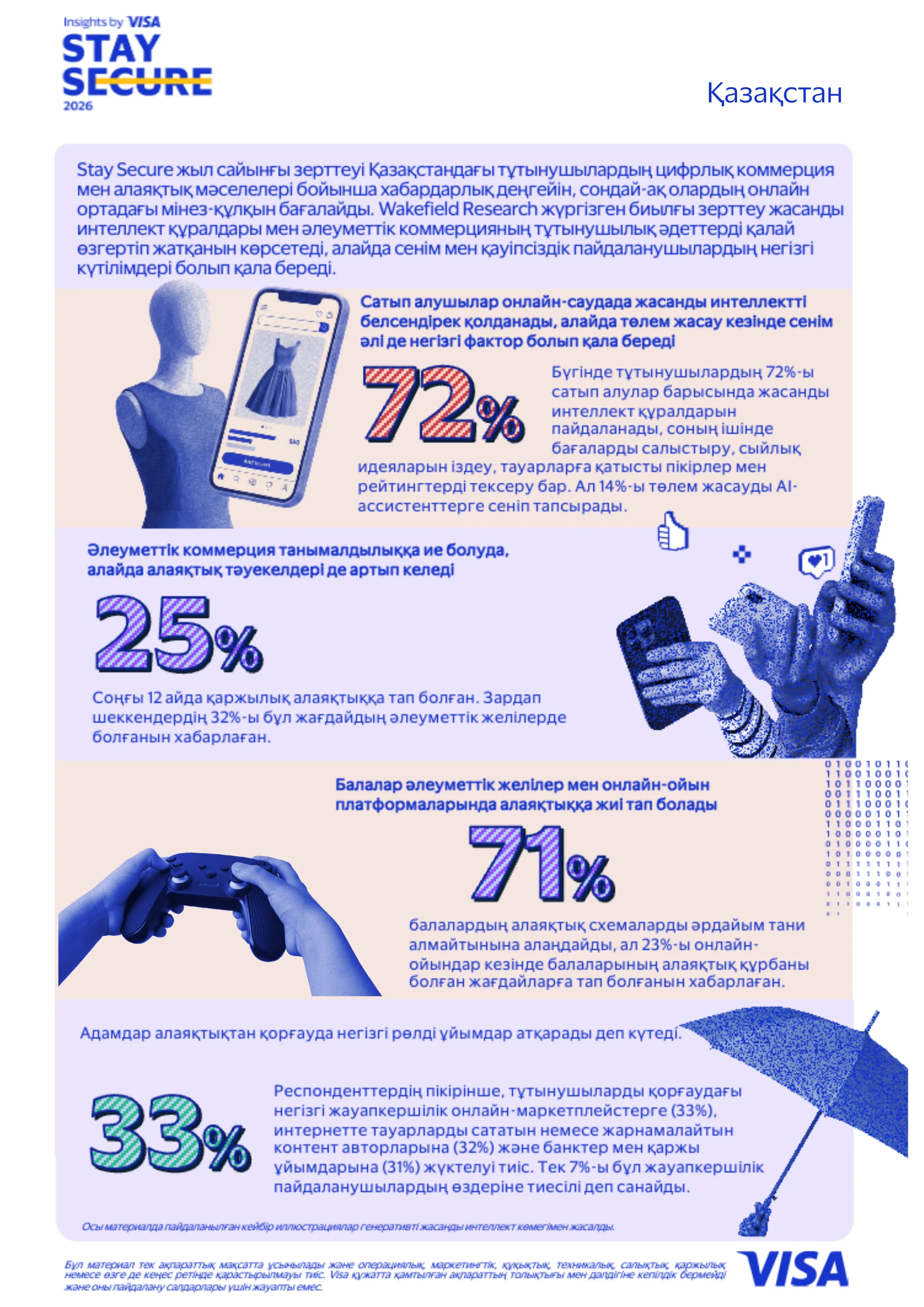 Visa зерттеуі: қазақстандықтардың 72%-ы сатып алу кезінде жасанды интеллектінің мүмкіндіктерін пайдаланады, алайда төлем жасау кезінде сенім негізгі фактор болып қала береді